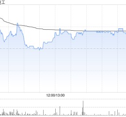 三一重工获UBS Group AG增持7.06万股 每股作价约22.71港元