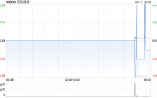 宏信建发第一季度整体营业收入较去年同期下降约5%