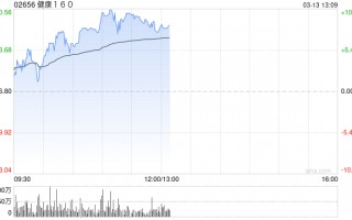 健康160早盘涨超10%创新高 3月9日入通以来股价接近翻倍