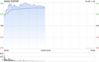 泡泡玛特早盘涨超8% 世界杯联名款再掀抢购热潮