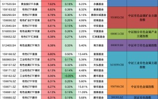 突然引爆！黄金ETF一天暴涨8%