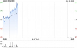 豪威集团将于6月11日派发末期股息每10股1元