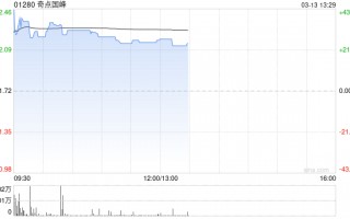 奇点国峰午前涨超25% 附属订立200台AI服务器销售合约