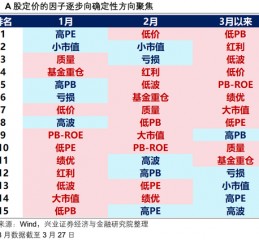 兴证策略：2026年市场定价的主要矛盾是什么？A股估值扩张空间预期正在收敛 盈利增长成为今年收益的主要贡献