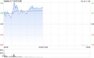 长飞光纤光缆午前涨超5% 光纤光缆需求增长显著行业价格大幅上调