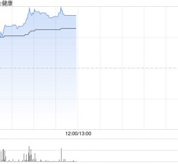 佳兆业健康逆市涨逾40% 公司拟收购青海制药控股权拿下稀缺麻精牌照