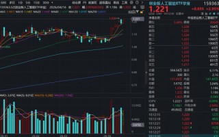 强势反包逼近前高！创业板人工智能ETF华宝（159363）大涨3%交投领跑！又一算力“大牛股”连续新高！