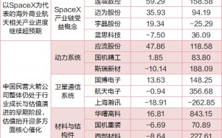 SpaceX最快本周递表IPO，A股受益标的全梳理