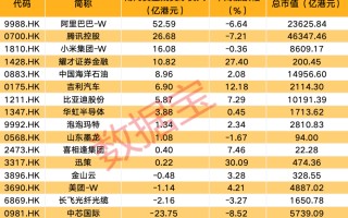 逆市加仓，逾50亿港元加仓互联网龙头股