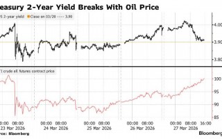 油价新高难撼债市“倒戈” 美债交易逻辑悄然转向增长忧虑