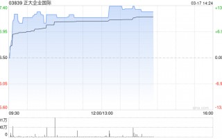 正大企业国际午后涨超12% 拟更名为“正大生物控股有限公司”