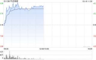 中远海能午前涨超5% VLCC运价仍处于极高水平