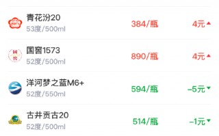 酒价内参3月16日价格发布，国窖1573上涨4元
