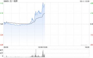 五一视界午前涨超16% 旗下51Sim中国高阶智驾仿真市占率已达53.5%