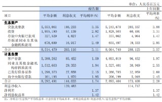 浦发银行：2025年利息净收入1204.83亿元，同比增长5.03%