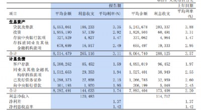 浦发银行：2025年利息净收入1204.83亿元，同比增长5.03%