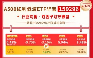 华宝基金红利风向标：A股红利强势突围，“进攻型”红利策略受关注