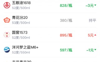 酒价内参3月27日价格发布 古井贡古20上涨4元/瓶