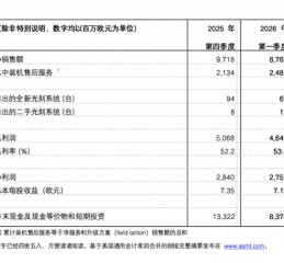 AI带动存储和逻辑芯片设备需求，阿斯麦上调全年销售预期