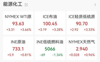 国际油价再度破百，金价持续走弱！大宗商品剧烈分化，黄金股业绩集体爆发