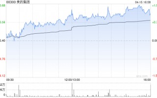 美的集团获小摩增持约159.47万股 每股均价约85.90港元