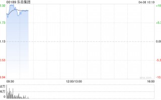 东岳集团现涨逾9% 东岳硅材预计一季度归母净利润同比增长397.02%至451.34%