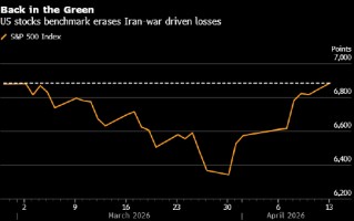 市场观察人士：美国飙升的通胀预期拉响股市风险警报