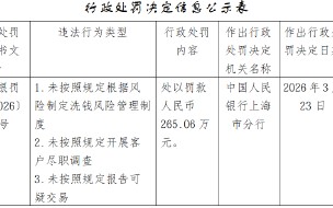 反洗钱合规缺失 上海证券被罚265万元