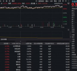 烟酒类社零同比增长19.1%！白酒股集体爆发，华宝基金食品饮料ETF（515710）上探1.77%！