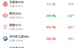 酒价内参3月26日价格发布 大单品总价小幅回落至六日低位