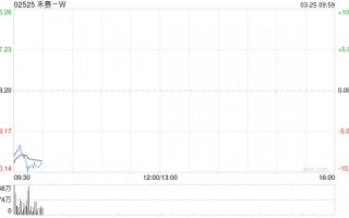 禾赛-W授出合共78.54万份奖励
