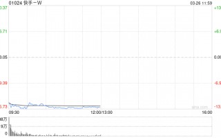 中金：维持快手-W跑赢行业评级 目标价72.8港元