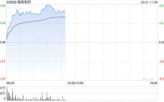 翰森制药早盘涨超6% 全年纯利55.55亿元同比增长27.07%
