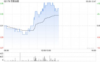 百勤油服绩后涨近13% 2025年度业绩同比扭亏为盈