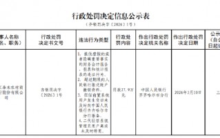 黑龙江泰来农村商业银行被罚27.9万元：提供虚假的或者隐瞒重要事实的财务会计报告等