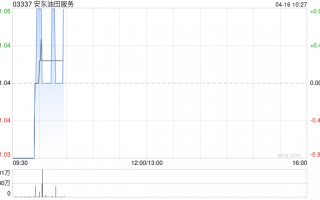 安东油田服务第一季度新增订单13.874亿元 同比下降20.3%