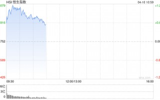 快讯：恒指高开0.54% 科指涨0.47% 芯片股活跃 锂电池股高开