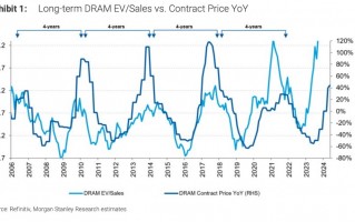 内存暴涨，华强北姐弟半年猛赚400亿