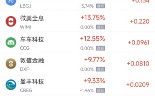 3月31日热门中概股多数下跌 蔚来涨3.95%，小马智行跌6.56%