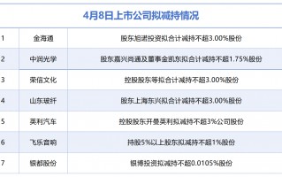 4月8日增减持汇总：金海通等7股拟减持，当日无A股增持（表）