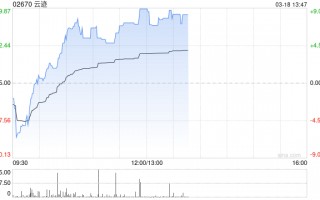 云迹科技午前涨超7% 近日与顺丰同城正式签署战略合作协议