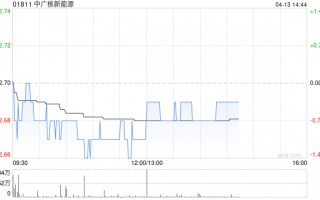 中广核新能源3月完成发电量1663.9吉瓦时 同比减少5.7%
