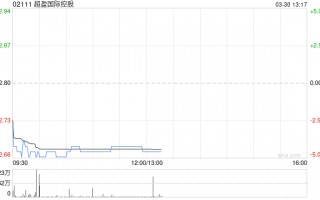 中金：维持超盈国际控股跑赢行业评级 下调目标价至3.50港元