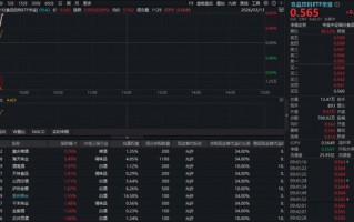 贵州重磅政策力挺，剑指世界500强！白酒板块迅速上行，华宝基金食品饮料ETF（515710）开盘猛拉