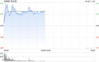 优必选盘中涨近5% 公司大幅上调Walker S系列人形机械人出货目标至5000台