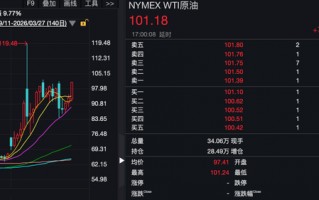 昨夜，全线大跌！科技巨头，突遭猛烈抛售！