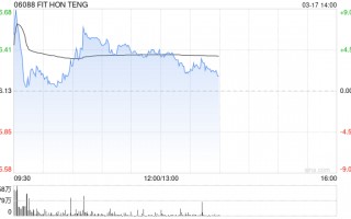 招银国际：维持鸿腾精密“买入”评级 目标价升至7.42港元