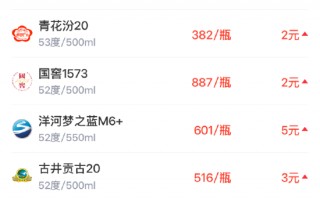 酒价内参3月18日价格发布 洋河梦之蓝M6+上涨5元/瓶