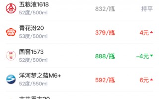 酒价内参4月9日价格发布，国窖1573下跌4元