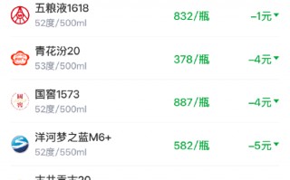 酒价内参4月7日价格发布，青花郎小幅上涨3元创一个月新高